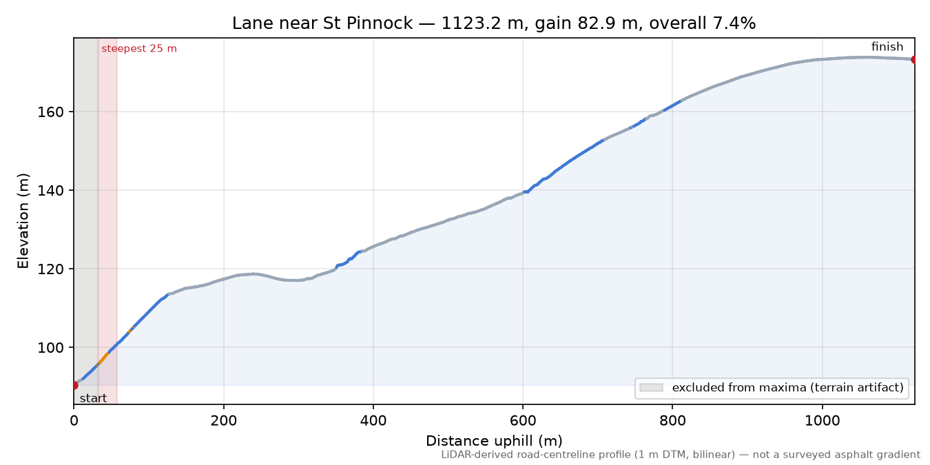 Lane near St Pinnock elevation profile