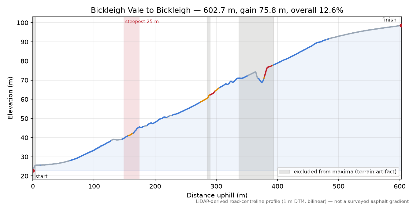 Bickleigh Vale to Bickleigh elevation profile