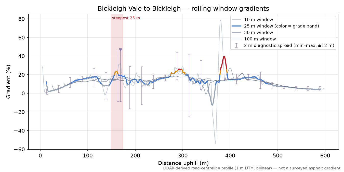 Bickleigh Vale to Bickleigh rolling gradient profile