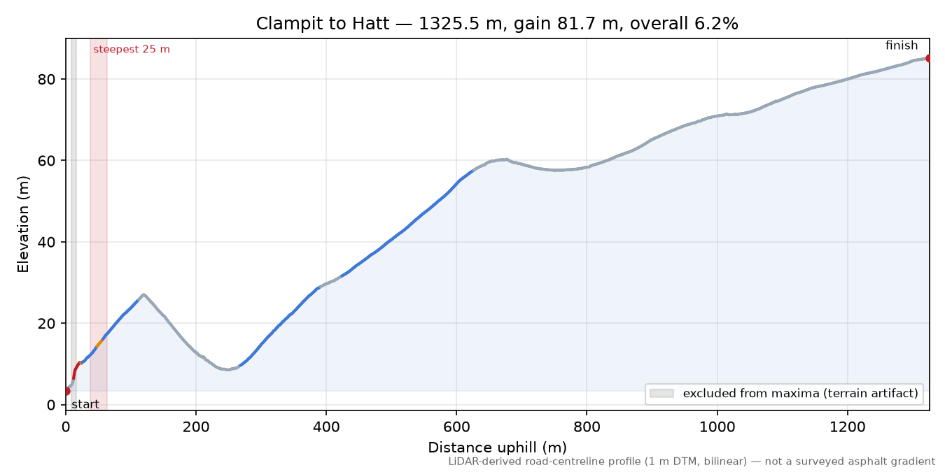 Clampit to Hatt elevation profile