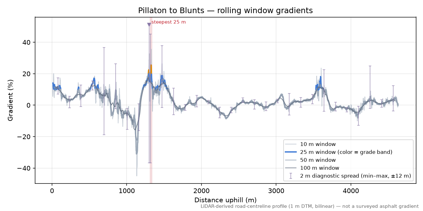 Pillaton to Blunts rolling gradient profile