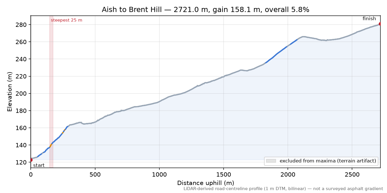 Aish to Brent Hill elevation profile