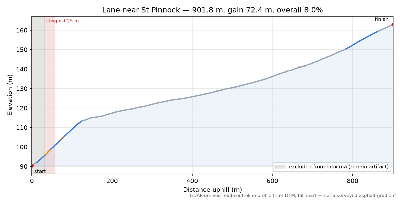 Lane near St Pinnock elevation profile