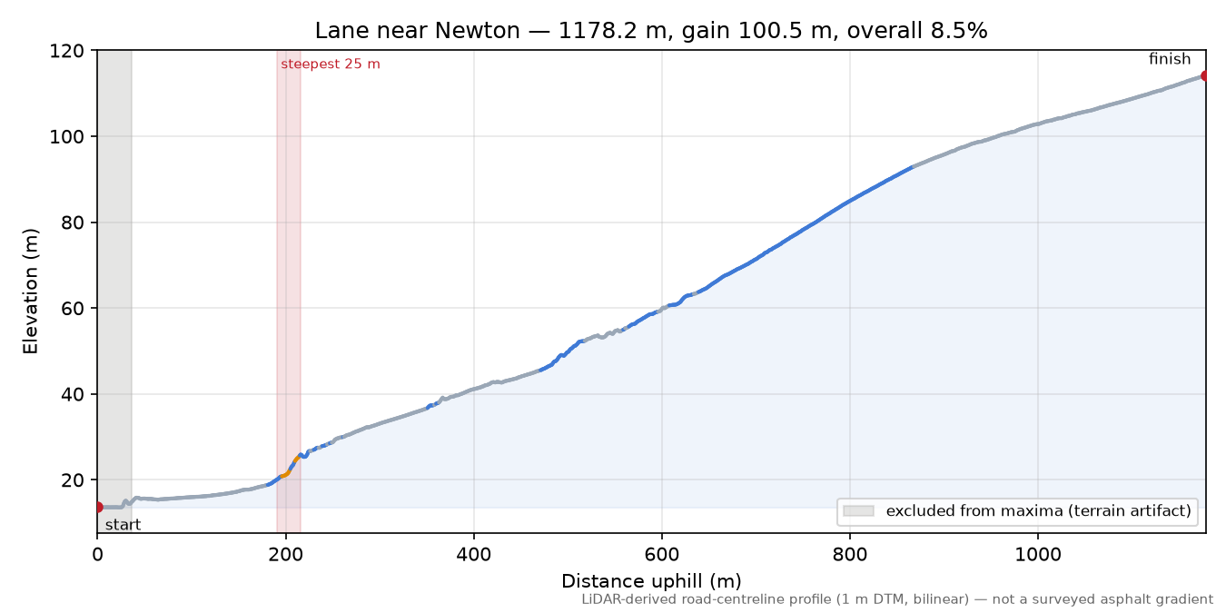Lane near Newton elevation profile