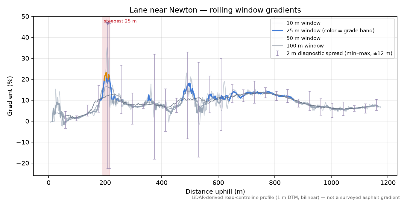 Lane near Newton rolling gradient profile