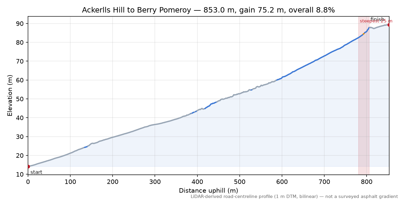 Ackerlls Hill to Berry Pomeroy elevation profile