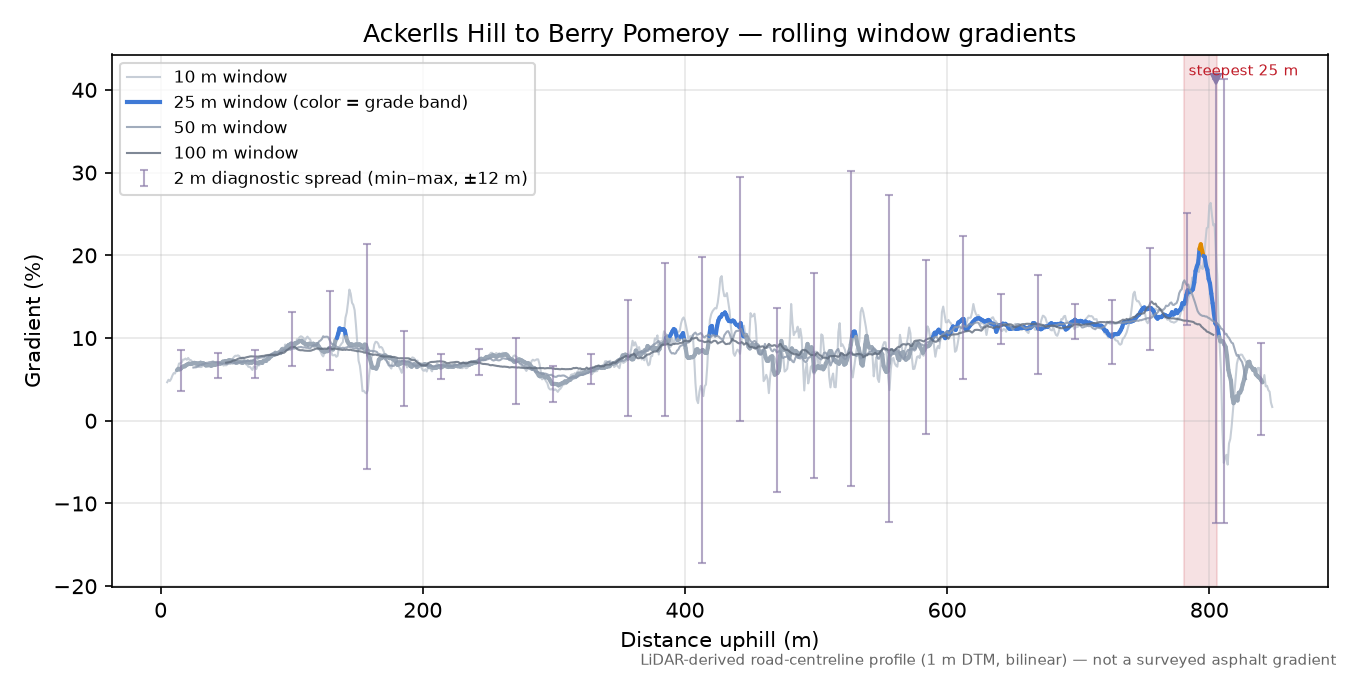 Ackerlls Hill to Berry Pomeroy rolling gradient profile