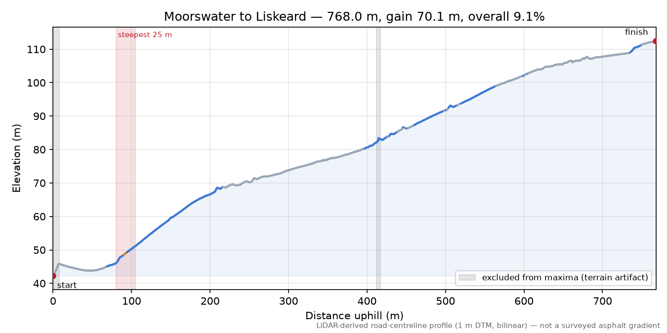 Moorswater to Liskeard elevation profile