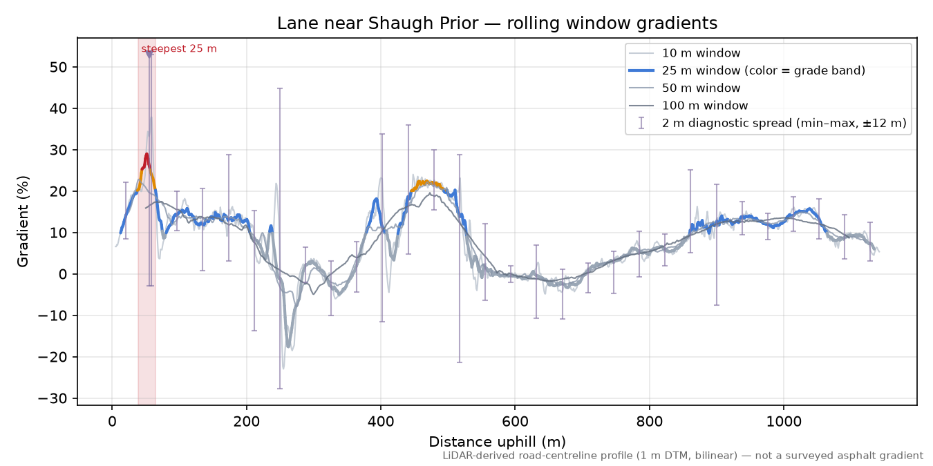 Lane near Shaugh Prior rolling gradient profile