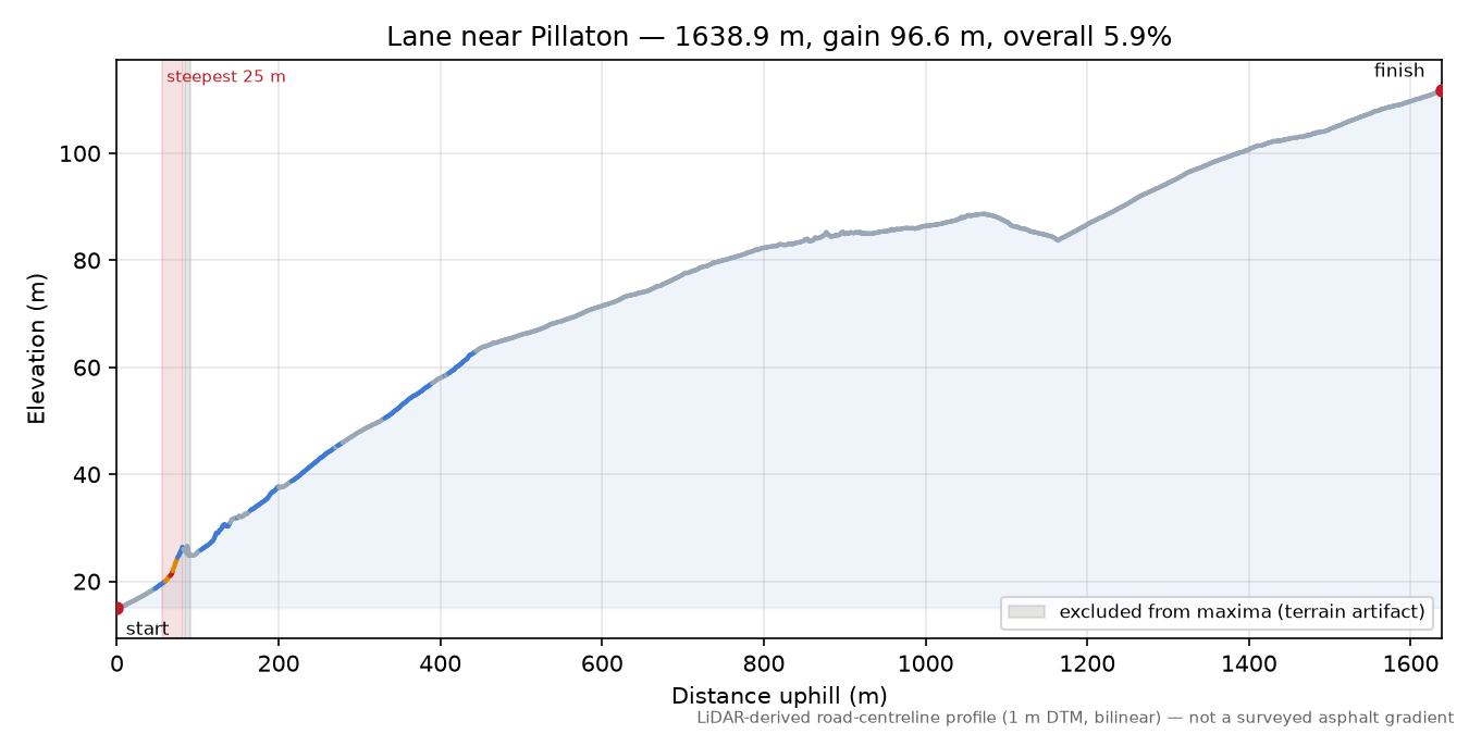 Lane near Pillaton elevation profile
