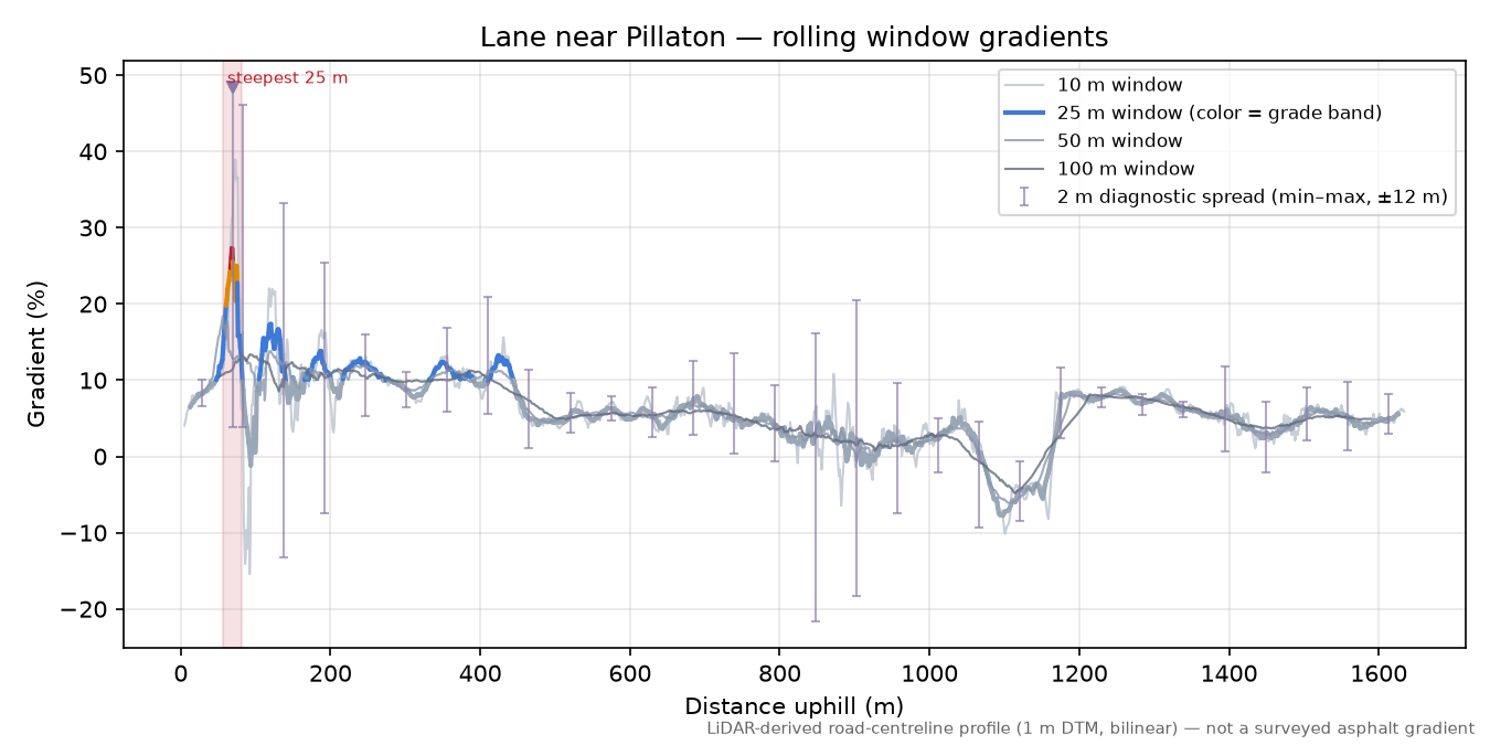 Lane near Pillaton rolling gradient profile