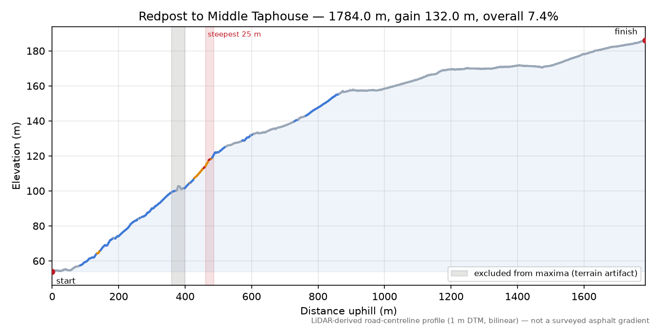 Redpost to Middle Taphouse elevation profile