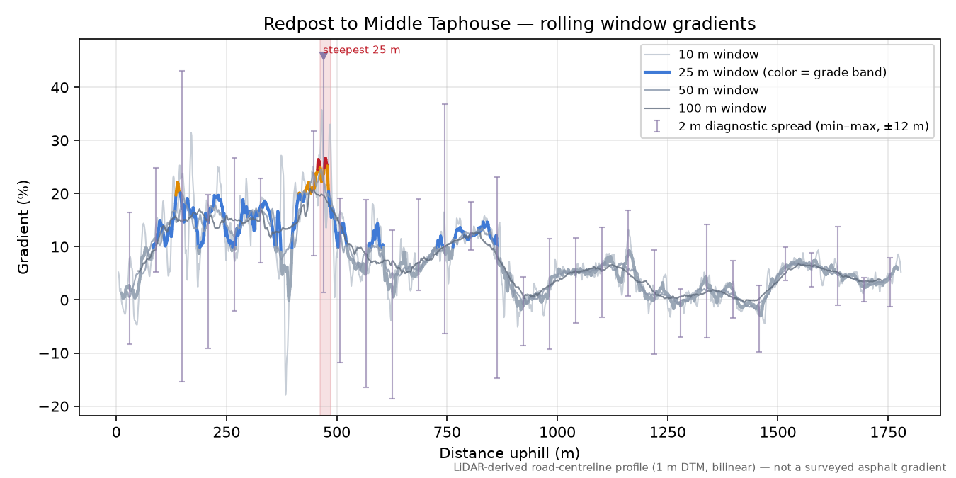 Redpost to Middle Taphouse rolling gradient profile