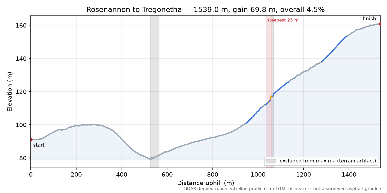 Rosenannon to Tregonetha elevation profile