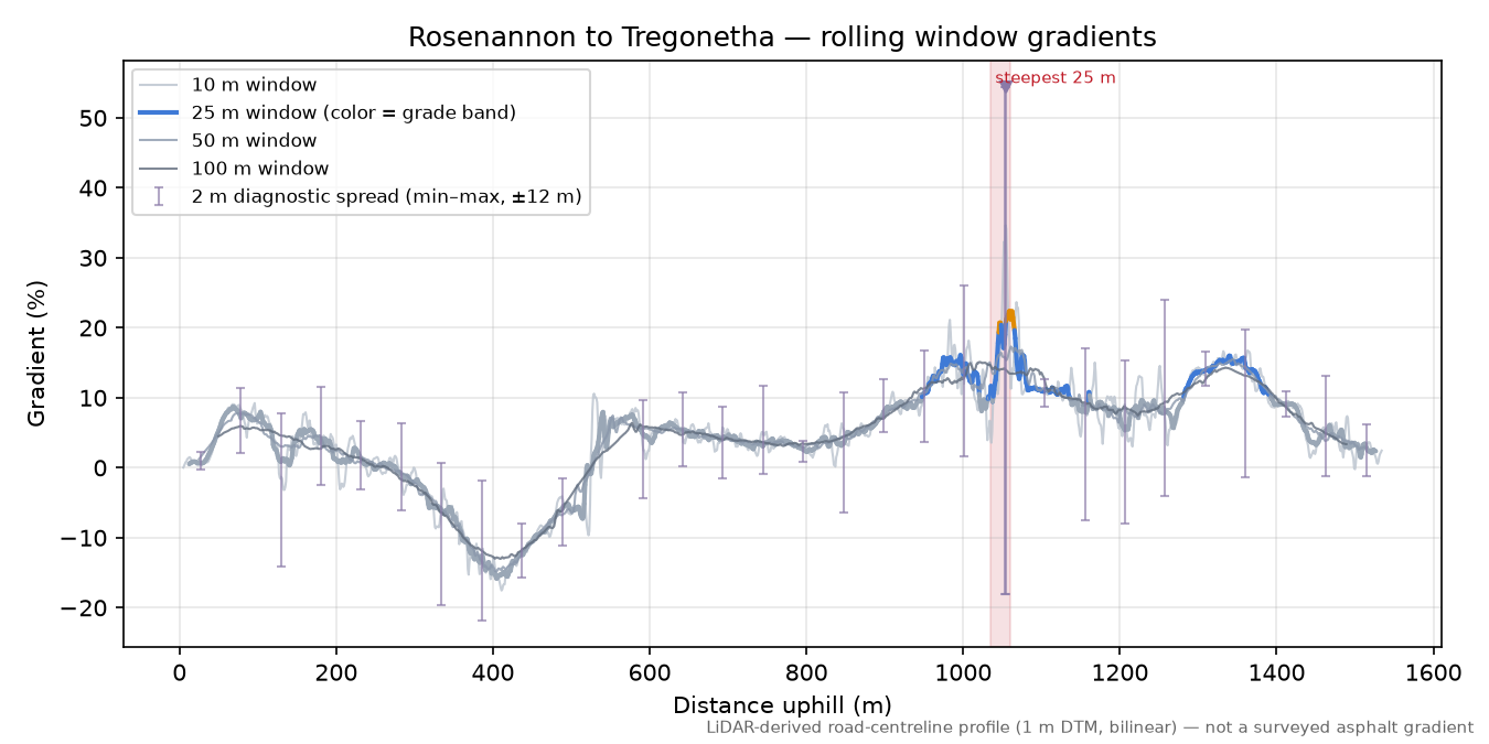 Rosenannon to Tregonetha rolling gradient profile