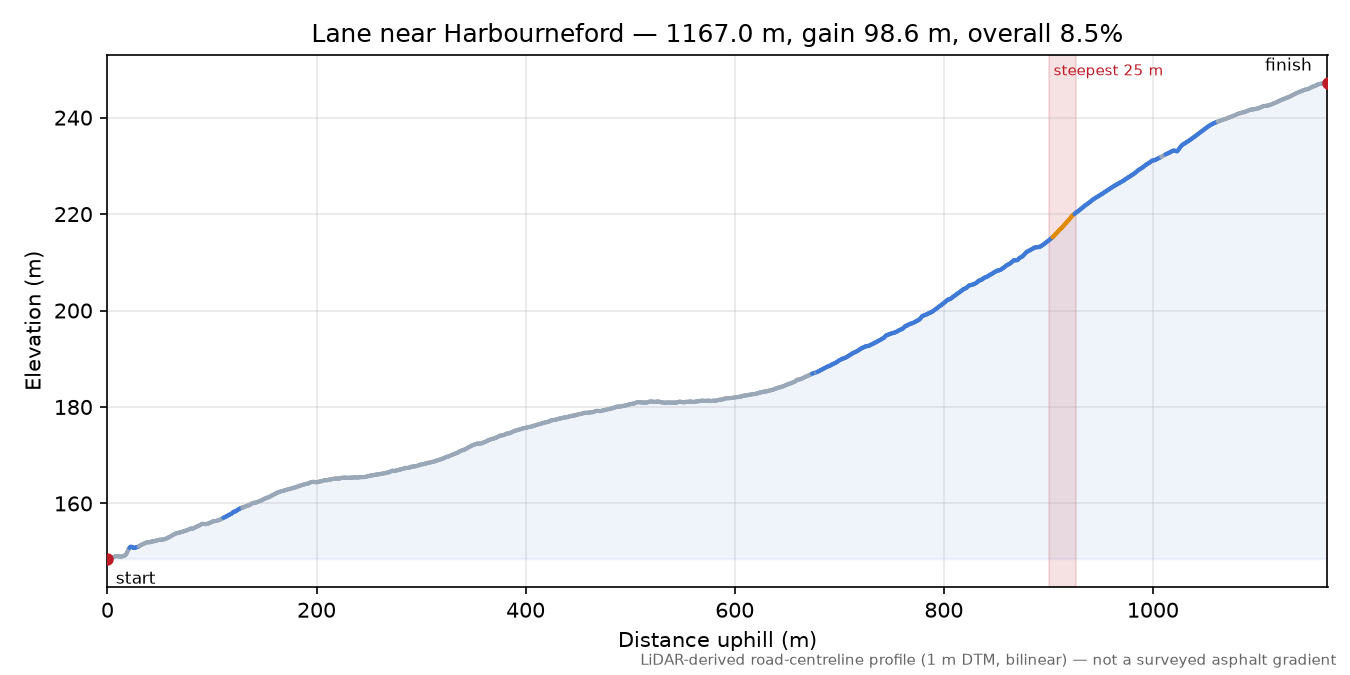 Lane near Harbourneford elevation profile