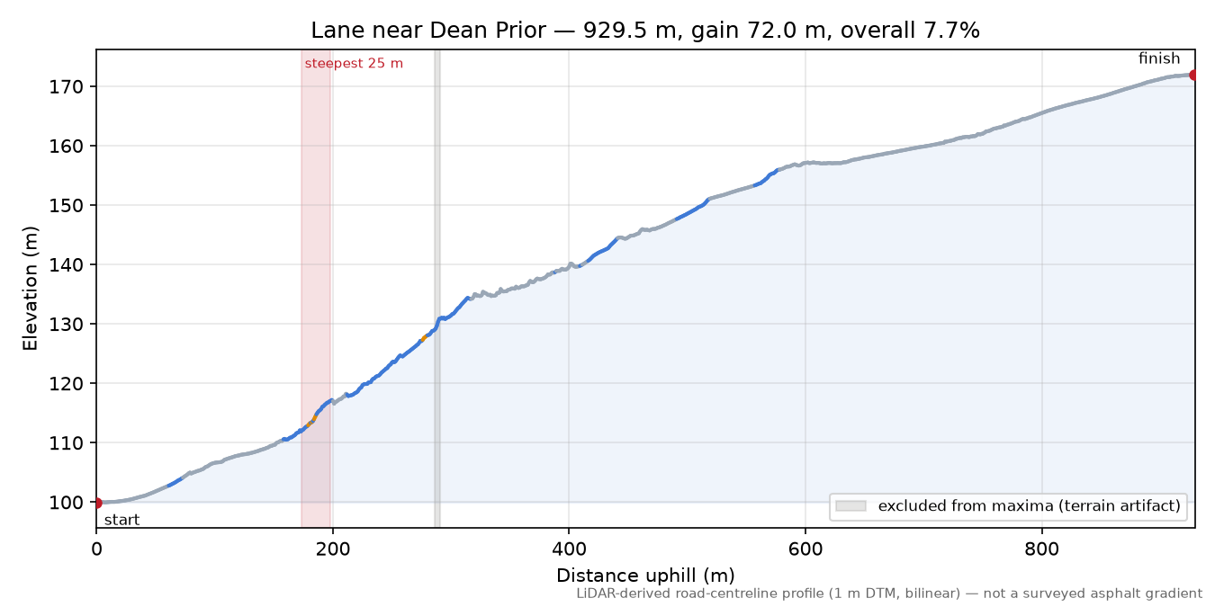 Lane near Dean Prior elevation profile