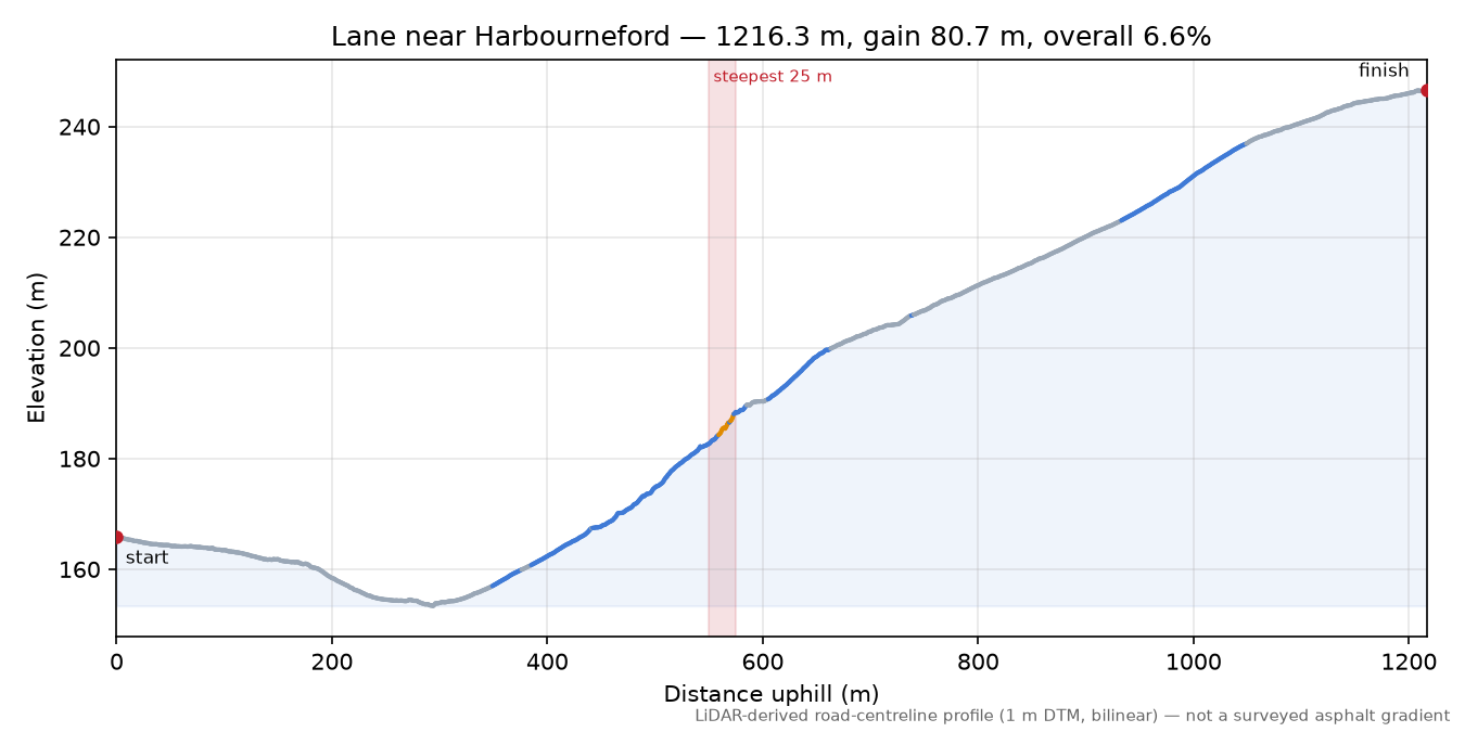 Lane near Harbourneford elevation profile