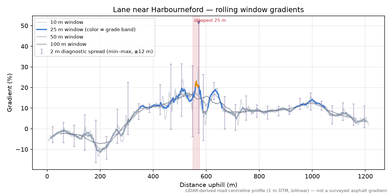 Lane near Harbourneford rolling gradient profile