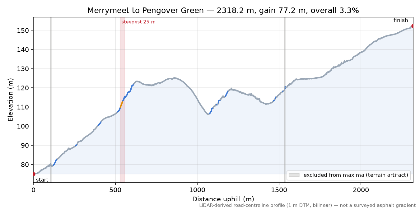 Merrymeet to Pengover Green elevation profile