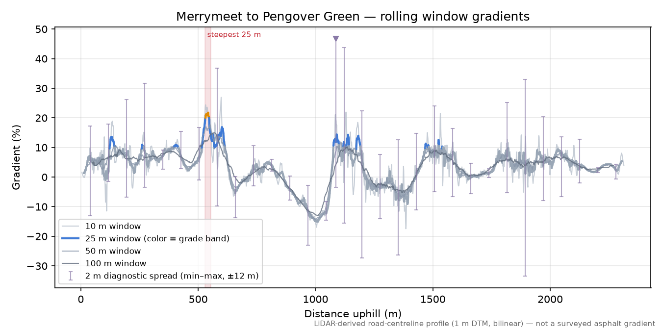 Merrymeet to Pengover Green rolling gradient profile