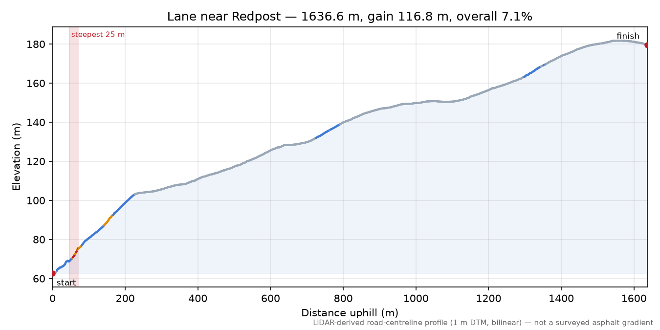 Lane near Redpost elevation profile