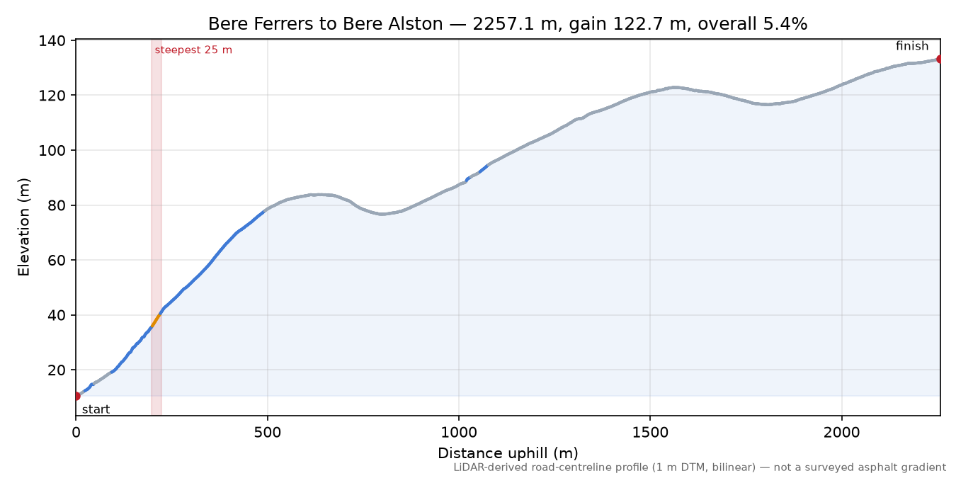 Bere Ferrers to Bere Alston elevation profile