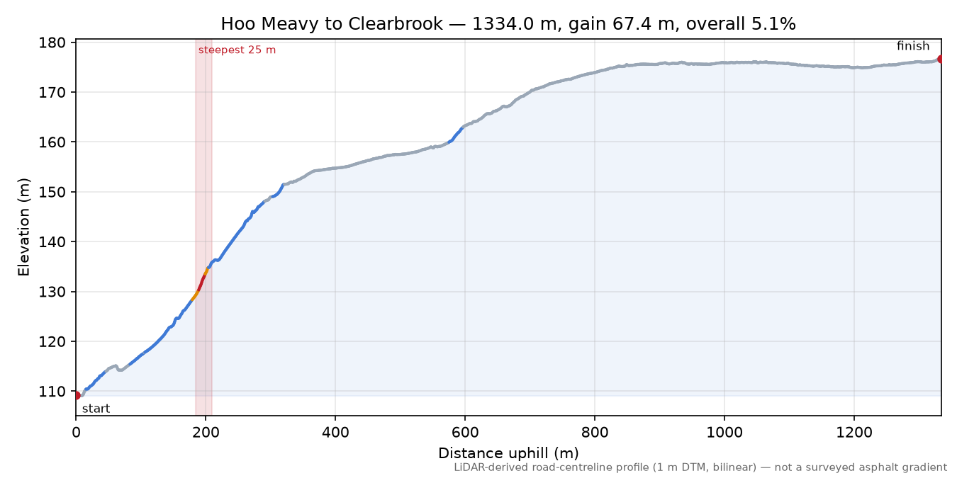 Hoo Meavy to Clearbrook elevation profile