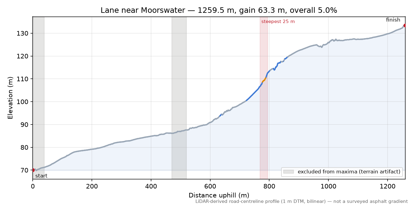 Lane near Moorswater elevation profile