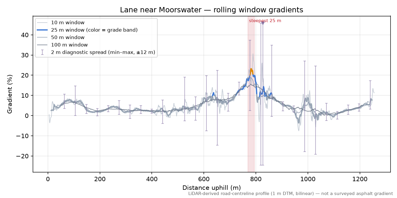 Lane near Moorswater rolling gradient profile