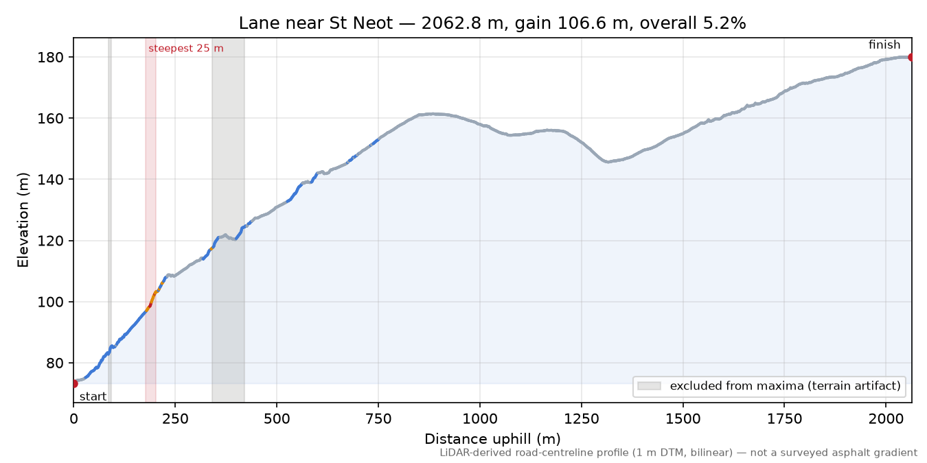Lane near St Neot elevation profile