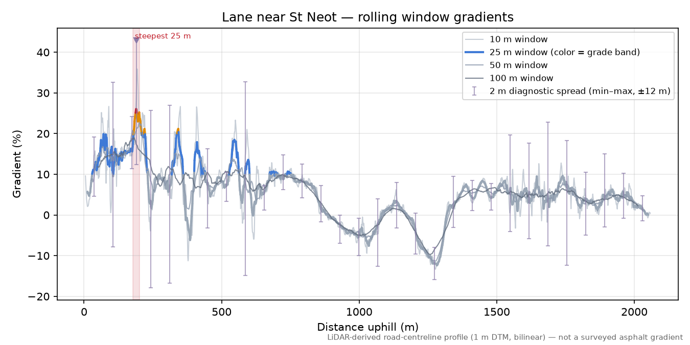 Lane near St Neot rolling gradient profile