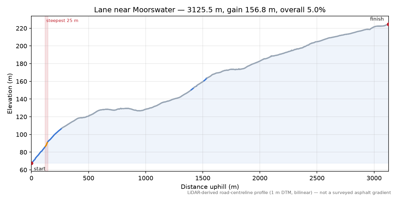 Lane near Moorswater elevation profile