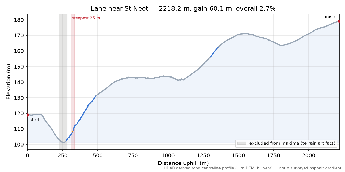 Lane near St Neot elevation profile