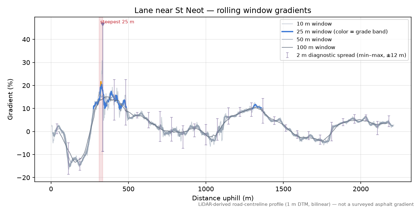 Lane near St Neot rolling gradient profile