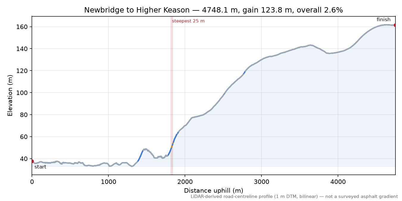 Newbridge to Higher Keason elevation profile