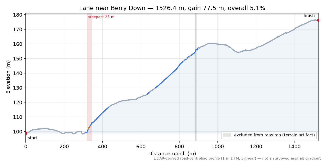 Lane near Berry Down elevation profile