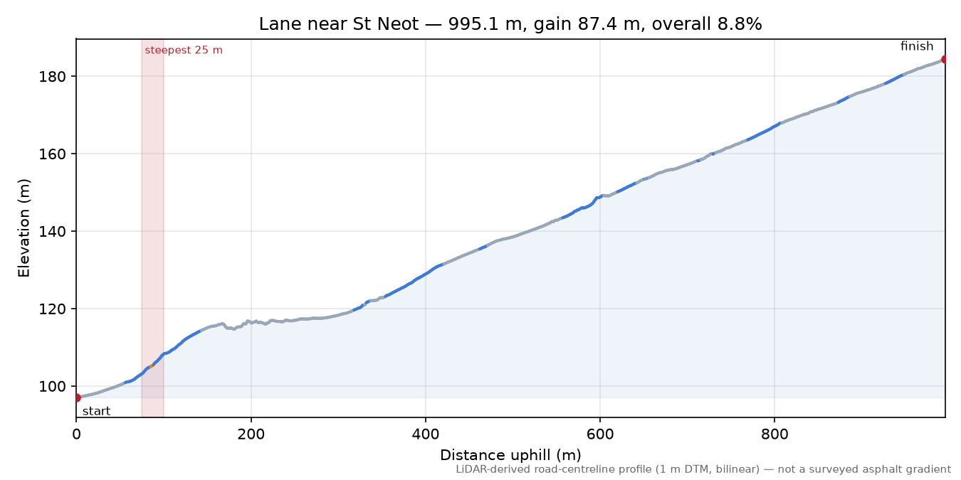 Lane near St Neot elevation profile