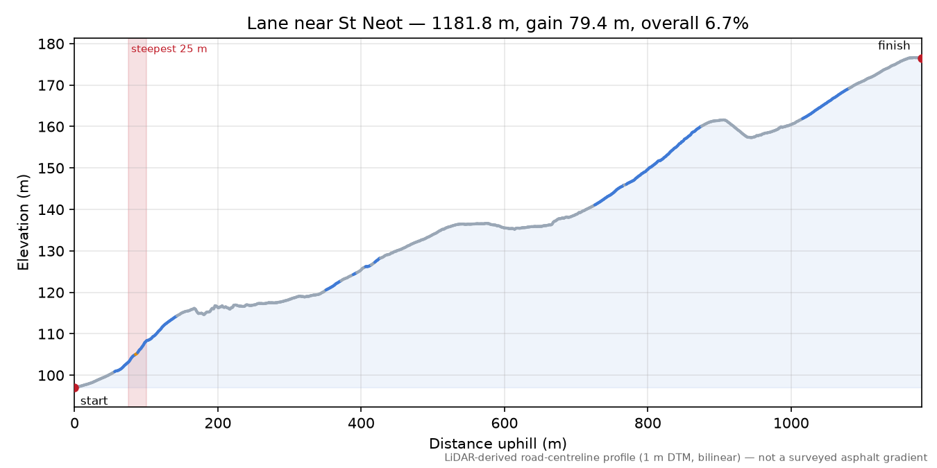 Lane near St Neot elevation profile