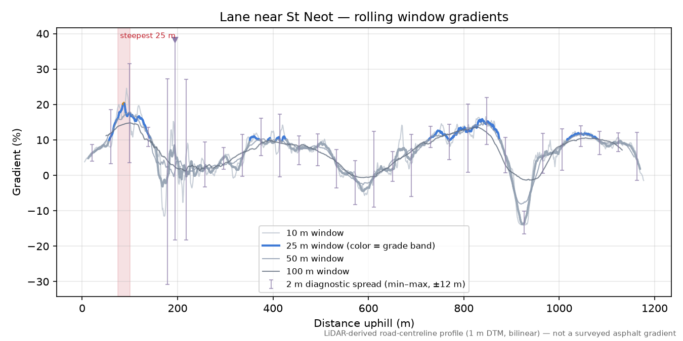 Lane near St Neot rolling gradient profile
