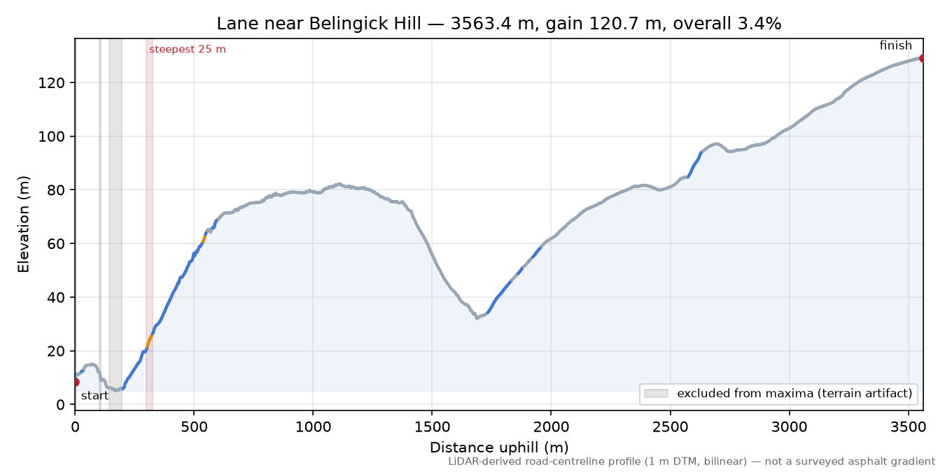 Lane near Belingick Hill elevation profile