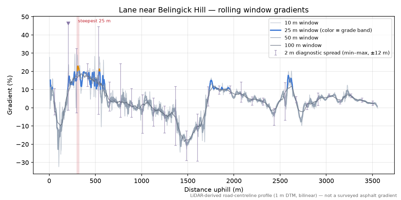 Lane near Belingick Hill rolling gradient profile