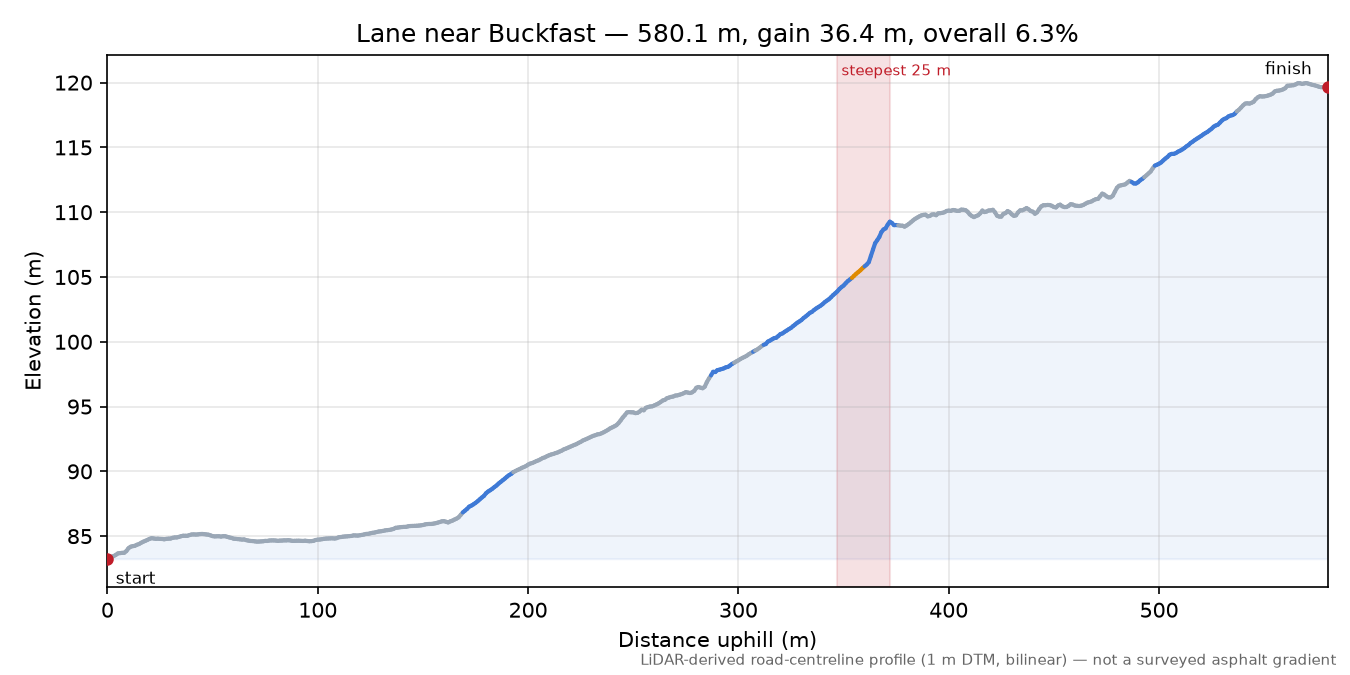 Lane near Buckfast elevation profile