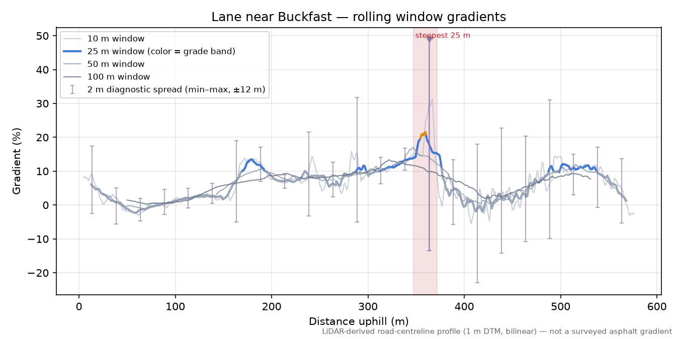 Lane near Buckfast rolling gradient profile