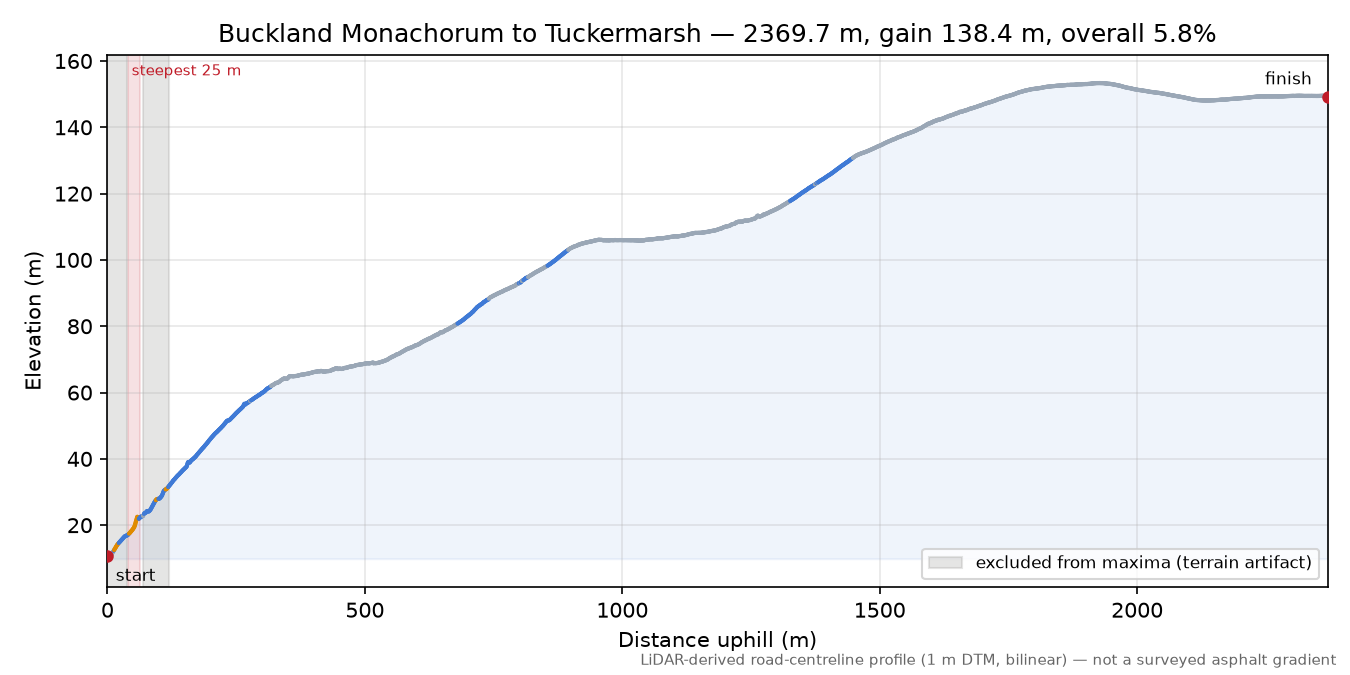 Buckland Monachorum to Tuckermarsh elevation profile