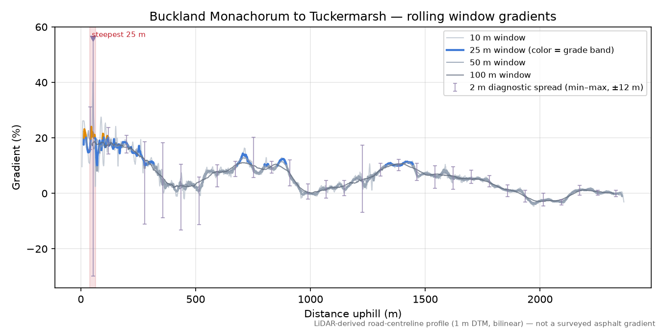 Buckland Monachorum to Tuckermarsh rolling gradient profile