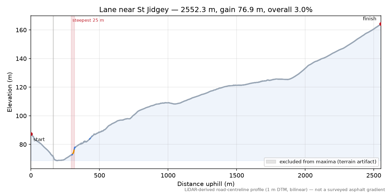 Lane near St Jidgey elevation profile