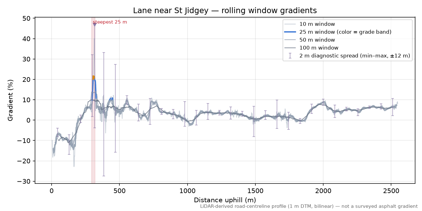 Lane near St Jidgey rolling gradient profile