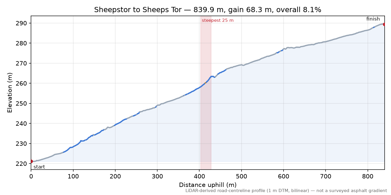 Sheepstor to Sheeps Tor elevation profile