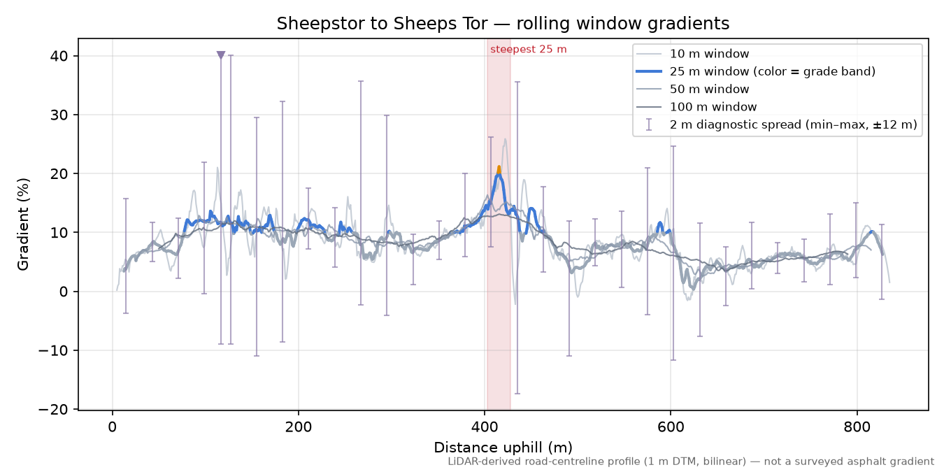 Sheepstor to Sheeps Tor rolling gradient profile